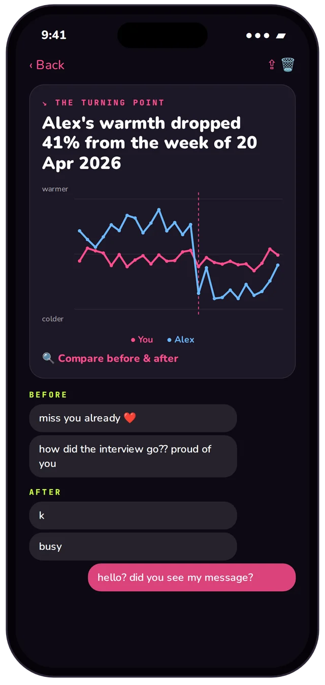 The turning point chart with before and after messages